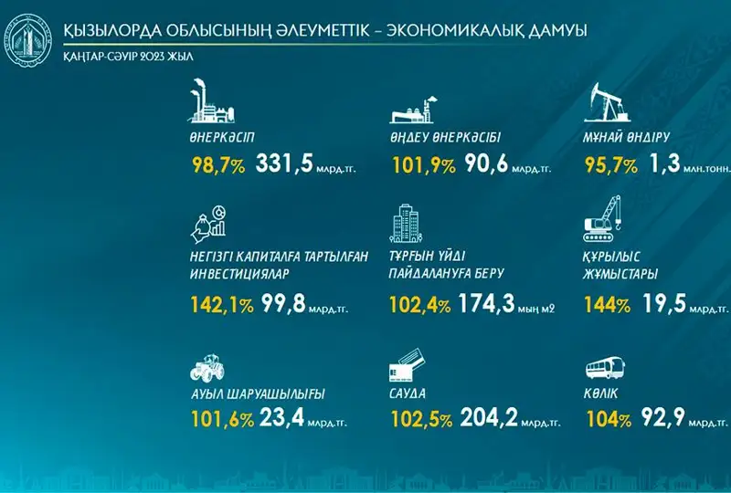 Qyzylorda oblysynyń ekonomıkasyna bıyl 424 mlrd teńge ınvestıtsııa tartylady