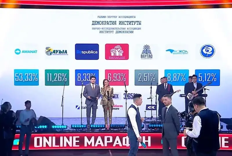 Ekinshi Exit poll nátıjesi jarııalandy