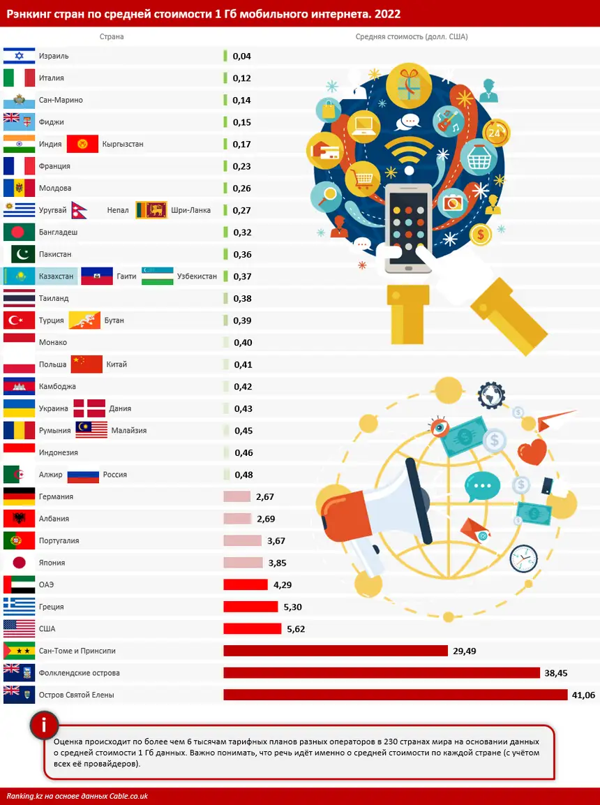 Казахстан вошел в число стран с самым дешевым мобильным интернетом