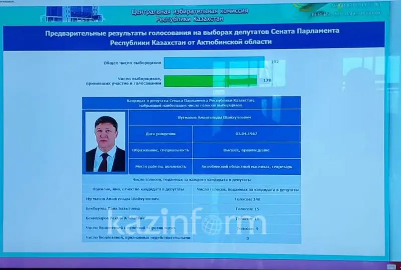 Амангельды Нугманов станет сенатором от Актюбинской области: предварительные итоги ЦИК