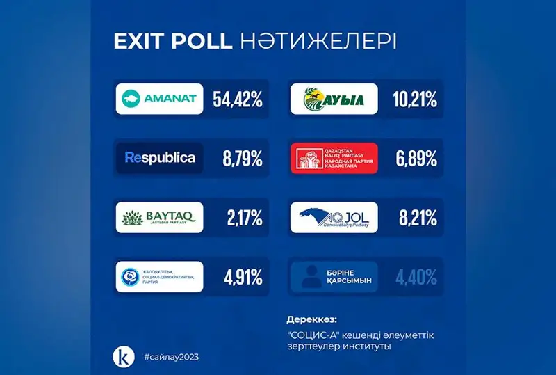 Májilis saılaýy: «SOTsIS-A» ınstıtýty Exit poll nátıjesin shyǵardy