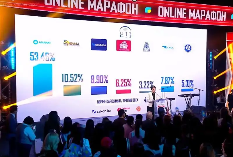 Депутаттар сайлауы: Алғашқы Еxit poll нәтижесі жарияланды