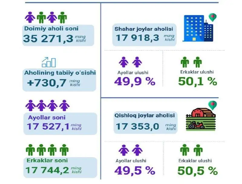 Ўзбекистон аҳоли сони бўйича дунёда 43-ўринда