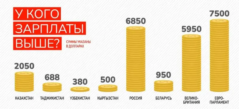 Марказий Осиё давлатлари депутатлари ойлик маоши таққосланди