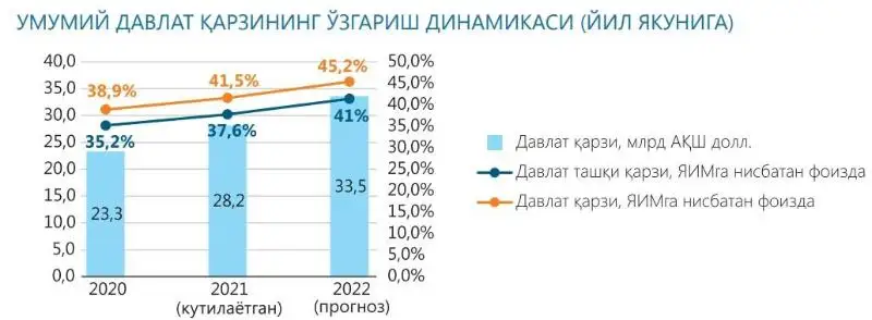 Ўзбекистоннинг давлат қарзи 2022 йилда 33,5 млрд долларгача ошиши кутилмоқда
