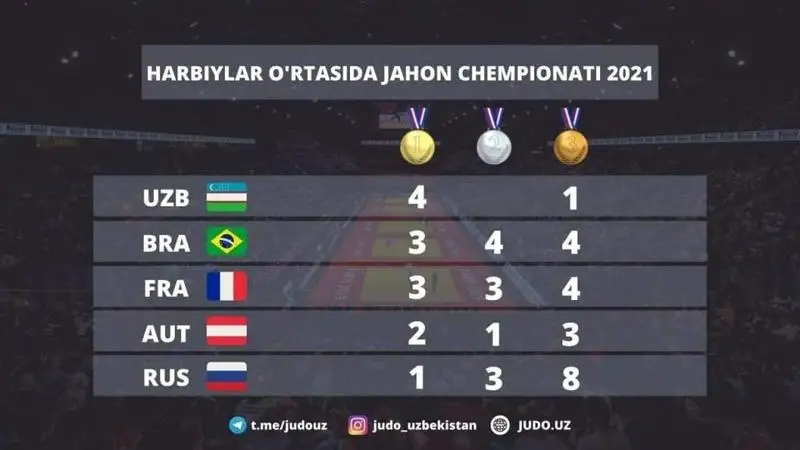 Ўзбекистон дзюдочилари тарихда илк бор жаҳон чемпионатида умумжамоа ҳисобида биринчи бўлди