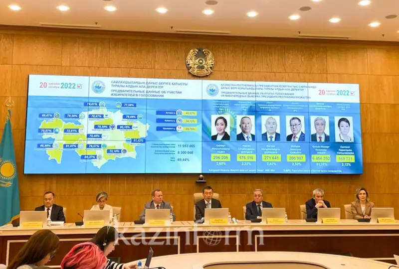 ОСК президент сайлауының алдын ала нәтижесін жариялады