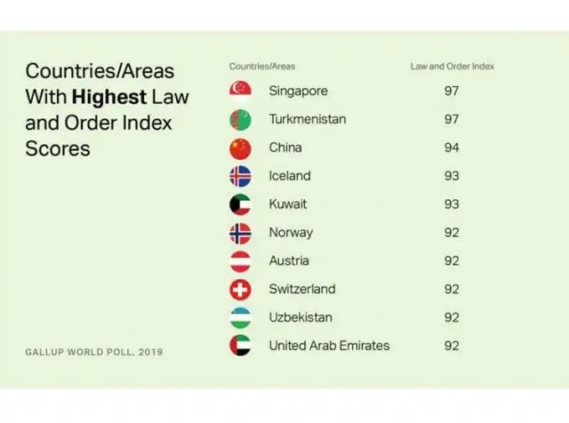 Ўзбекистон дунёнинг энг хавфсиз мамлакатлари ўнталигидан жой олди