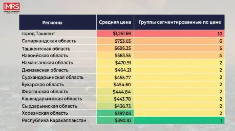 Ўзбекистонда уй-жой нархи қанча