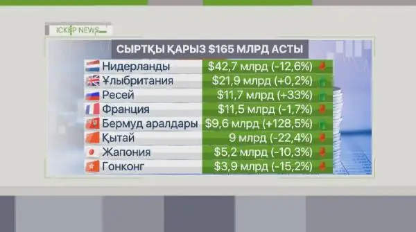 ەلىمىزدىڭ سىرتقى مەملەكەتتىك قارىزى 4 پروتسەنتكە ارتتى