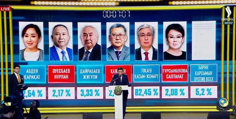 出口民调：托卡耶夫在总统大选中获得82.45%选票