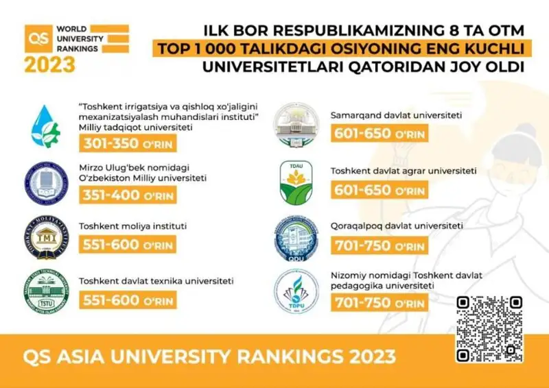 Илк бор Ўзбекистоннинг 8 та ОТМ Осиёдаги ТОП-1000 таликдан жой олди