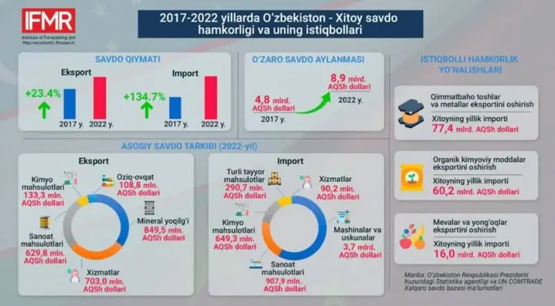 Ўзбекистон ва Хитой ўртасидаги ўзаро савдо-сотиқ ҳажми ошмоқда