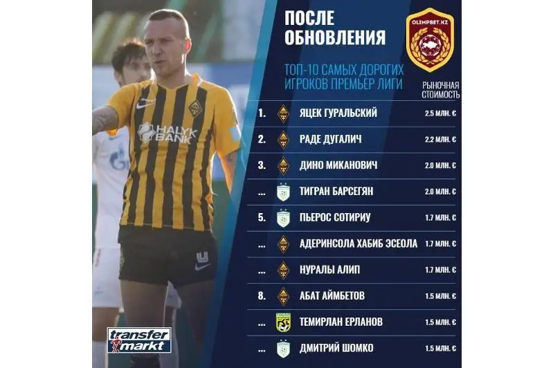 Қозоғистон чемпионатининг энг қиммат футболчилари кимлар