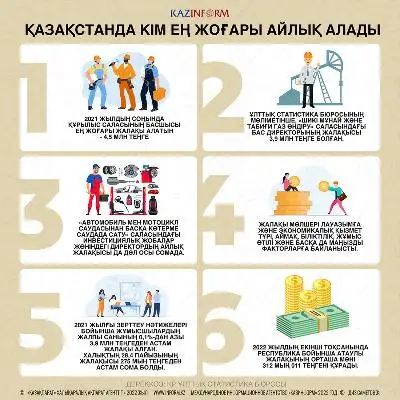 Қазақстанда кім ең жоғары айлық алады?
