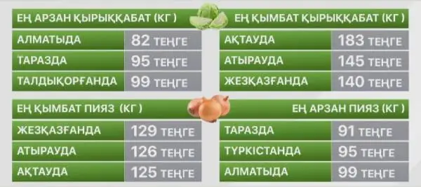 ەلدە كوكونىستىڭ كەي ءتۇرى قىمباتتادى