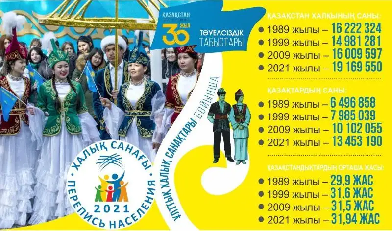 ءالحامدۋليللا,13 ميلليون قازاقپىز
