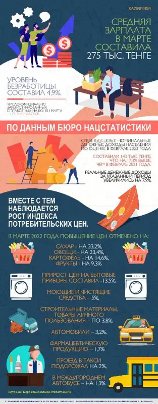 Средняя зарплата в РК в марте составила 275 тысяч тенге