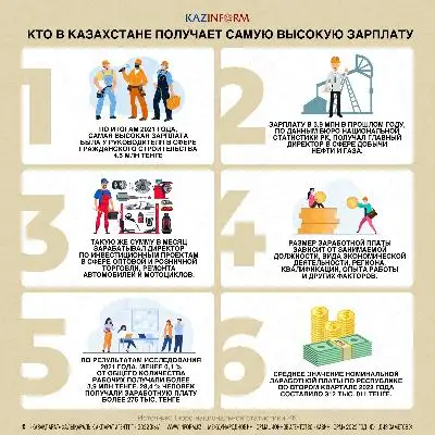 Кто в Казахстане получает самую высокую зарплату?