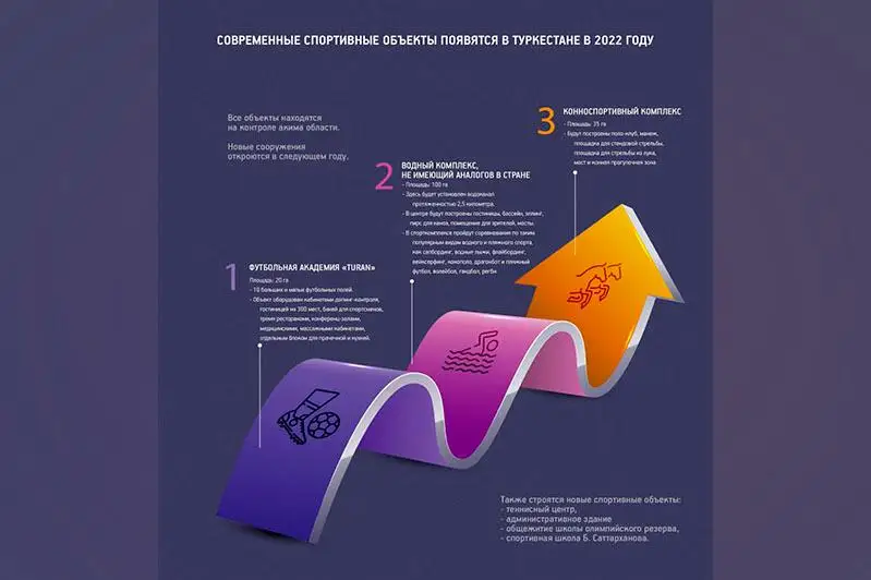 4 529 спортивных сооружений функционируют в Туркестанской области