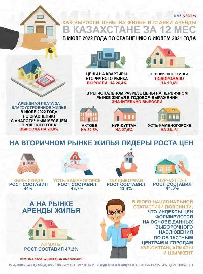 Как выросли цены на жилье и ставки аренды в Казахстане за 12 месяцев?