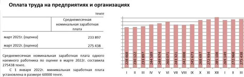 Калькулятор зарплаты в казахстане 2023. Средний зарплата в Казахстане 2022 года. Средний заработок в Казахстане в тенге 2022. Средняя зарплата в Казахстане в тенге 2022. Средняя заработная плата в РК В 2022году по отраслям 2020.