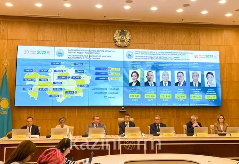 За Касым-Жомарта Токаева проголосовали 81,31 % - ЦИК озвучила предварительные итоги выборов