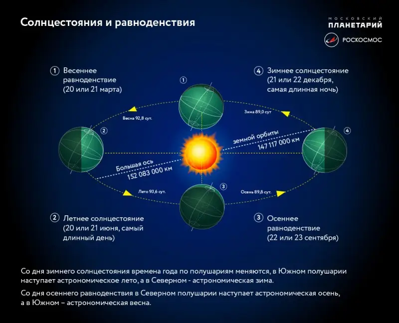 Жер бетіне астрономиялық көктем орнайды