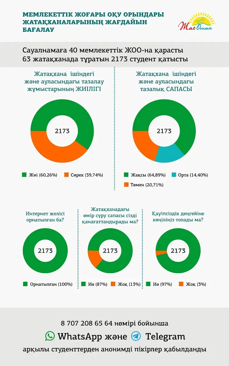ЖОО жатақханаларының рейтингі жасалады: Студенттерден анонимді түрде фотолар қабылдануда
