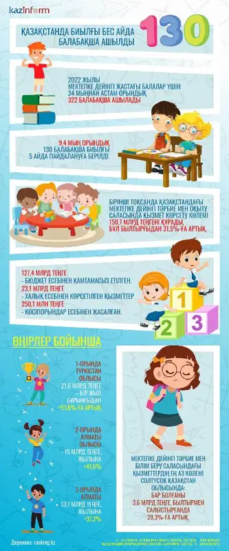 Қазақстанда биылғы бес айда 130 балабақша ашылды