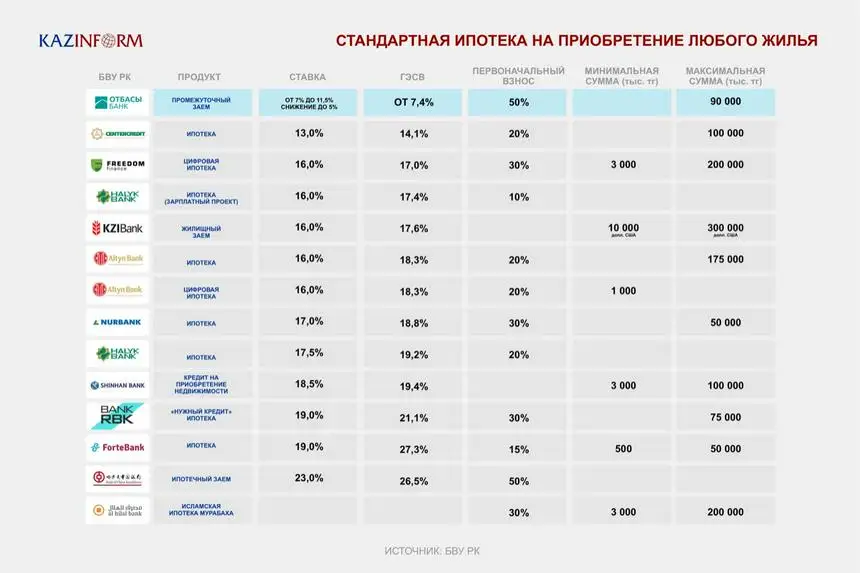 Банки ипотека с первоначальным взносом 10. Процент страхования квартиры при ипотеке. Банки Казахстана 2022.