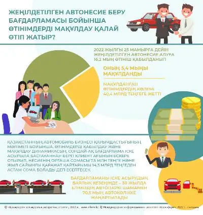 Жеңілдетілген автонесие беру бағдарламасы бойынша өтінімдерді мақұлдау қалай өтіп жатыр?