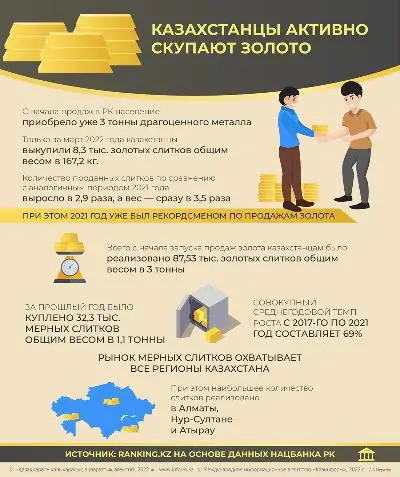 Казахстанцы активно скупают золото