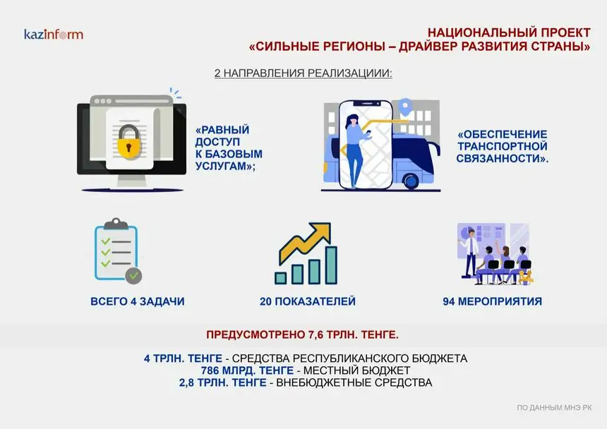 Сильные регионы драйвер развития страны национальный проект Ход реализации Национального проекта "Сильные регионы -драйвер развития страны"