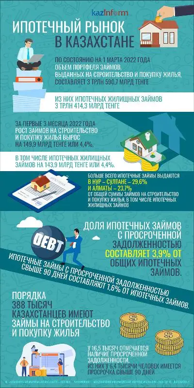 Ипотечный рынок в Казахстане