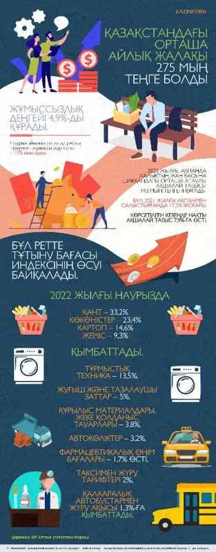 Қазақстандағы орташа айлық жалақы 275 мың теңге болды