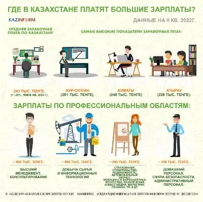 Где в Казахстане платят большие зарплаты?