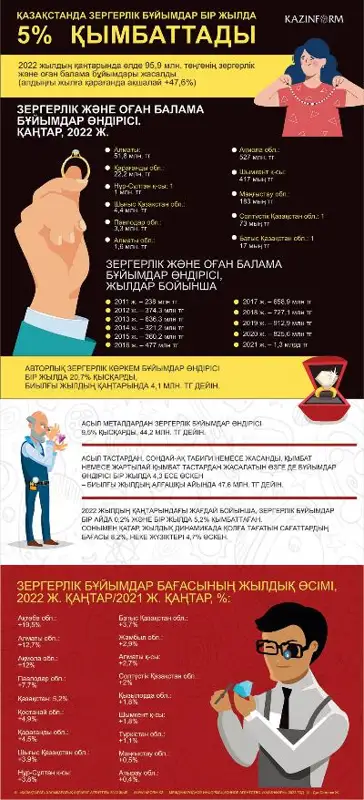Қазақстанда зергерлік бұйымдардың бағасы бір жылда 5% қымбаттады