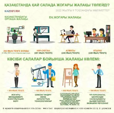 Қазақстанда қайда жоғары жалақы төлейді?