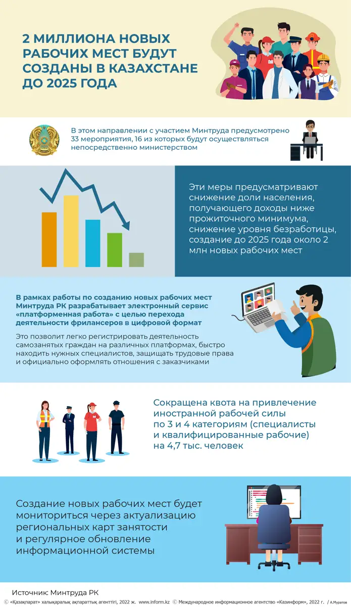 2 миллиона новых рабочих мест будут созданы в Казахстане до 2025 года