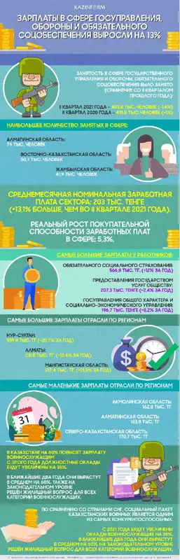 Зарплаты в сфере госуправления, обороны и обязательного соцобеспечения выросли на 13%