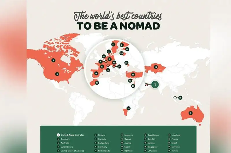 Казахстан вошел топ-25 стран, благоприятных для цифровых кочевников