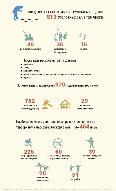 Следственные группы расследуют 819 уголовных дел