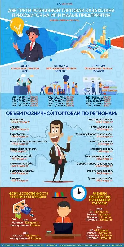 Две трети розничной торговли Казахстана приходится на ИП и малые предприятия
