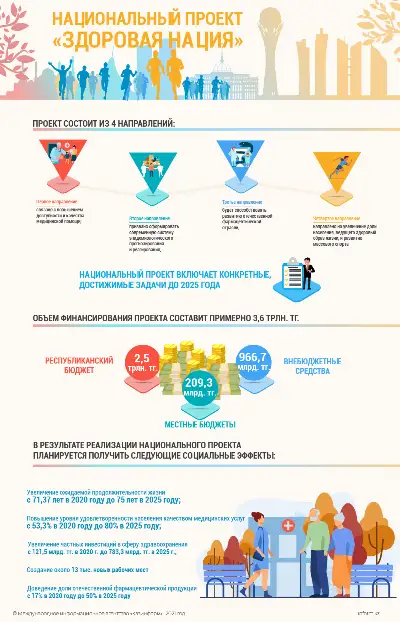 Национальный проект «Здоровая нация»