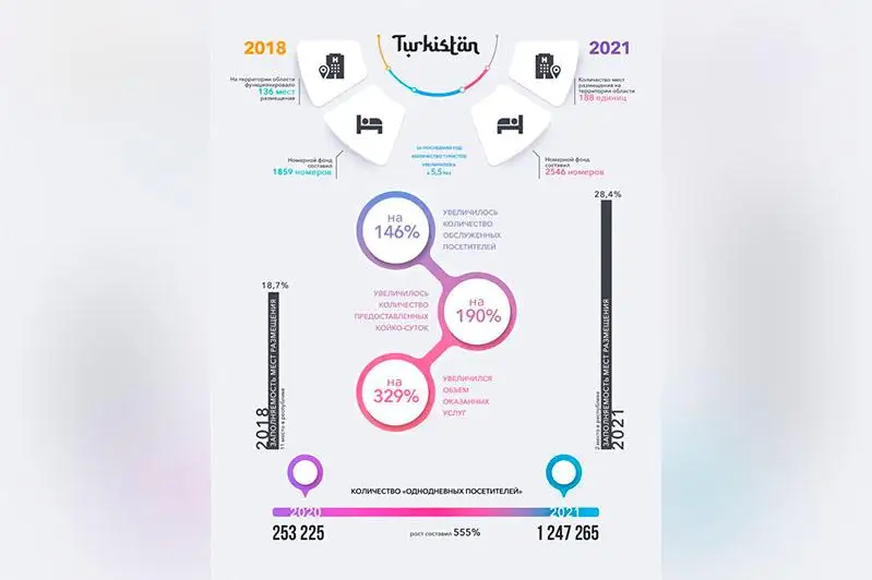 Туркестан в цифрах: статистические данные