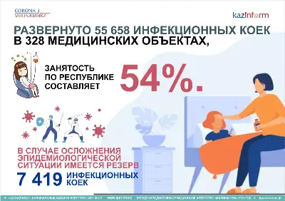 Отчет о борьбе с коронавирусной инфекцией в Казахстане (на 11.08.2021)