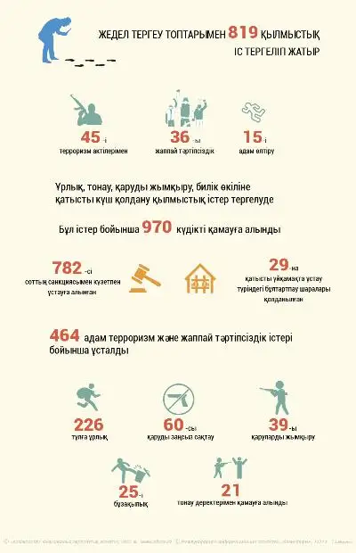 Жедел тергеу топтарымен 819 қылмыстық іс тергеліп жатыр