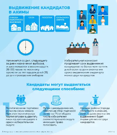 Выдвижение кандидатов в акимы города районного значения, села, поселка, сельского округа