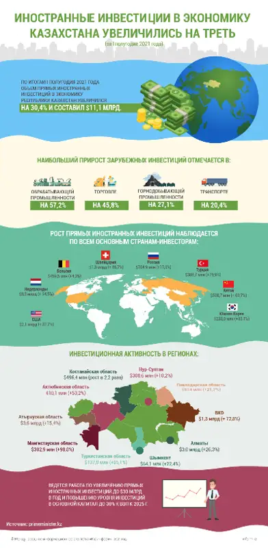 Иностранные инвестиции в экономику Казахстана увеличились на треть